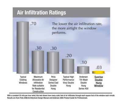 Air Filtration Ratings for ABC Windows